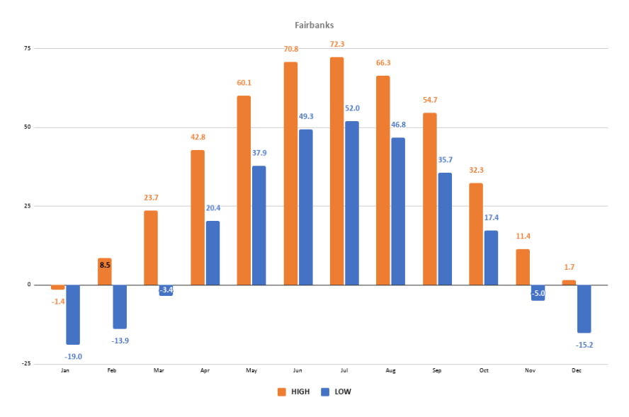 Alaska Average Temperatures By Month
