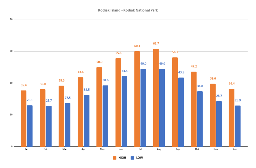 Weather in Alaska Average Temperatures by Month, Region, City Locations
